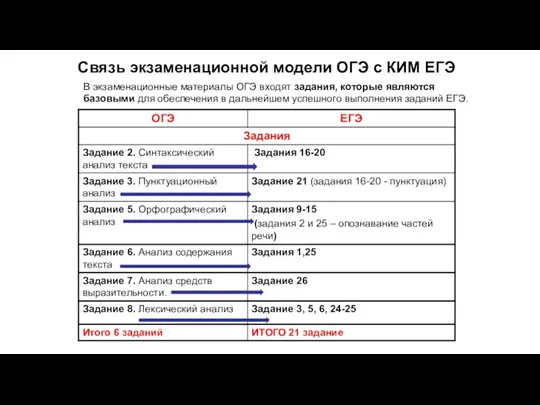 Связь экзаменационной модели ОГЭ с КИМ ЕГЭ В экзаменационные материалы