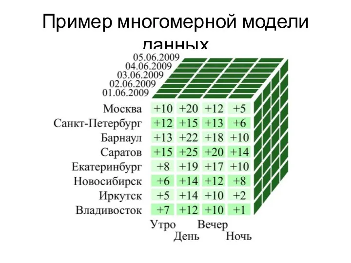 Пример многомерной модели данных