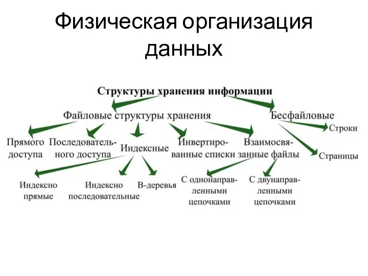 Физическая организация данных