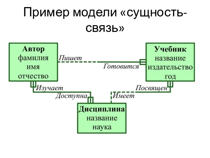 Пример модели «сущность-связь»