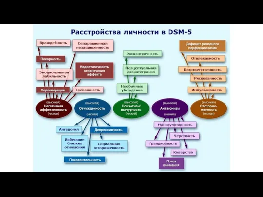 Дефицит ригидного перфекционизма (высокая) Отчужденность (низкая) (высокий) Психотизм/ вычурность (низкий) (высокая) Растормо-женность (низкая)