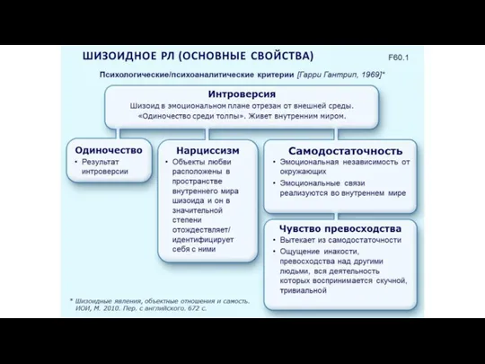 Самодостаточность Эмоциональная независимость от окружающих Эмоциональные связи реализуются во внутреннем мире Нарциссизм Объекты