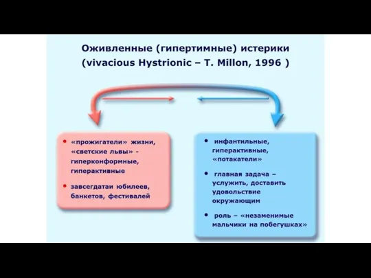 Оживленные (гипертимные) истерики (vivacious Hystrionic – T. Millon, 1996 ) «прожигатели» жизни, «светские