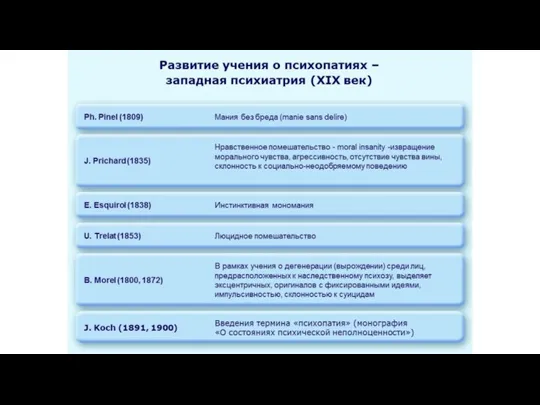 Развитие учения о психопатиях – западная психиатрия (XIX век) Мания без бреда (manie