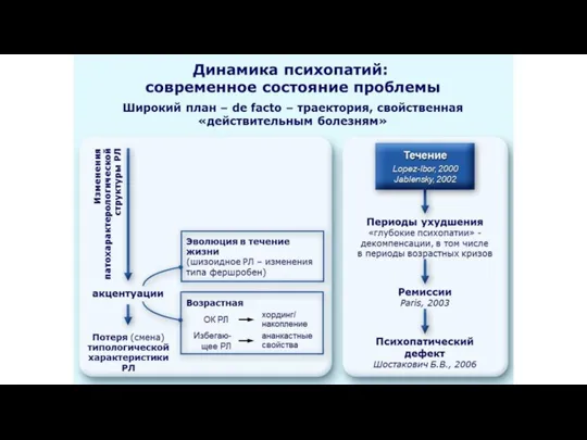 Динамика психопатий: современное состояние проблемы Изменения патохарактерологической структуры РЛ акцентуации Потеря (смена) типологической