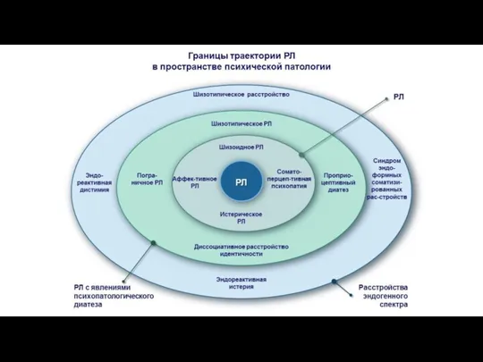 Границы траектории РЛ в пространстве психической патологии Шизотипическое расстройство Шизотипическое РЛ Шизоидное РЛ