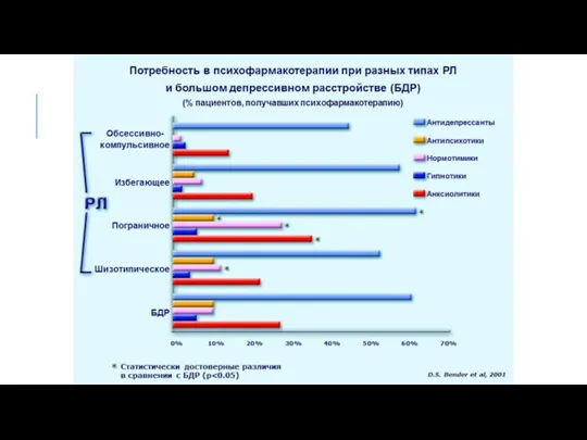 Статистически достоверные различия в сравнении с БДР (р Потребность в психофармакотерапии при разных