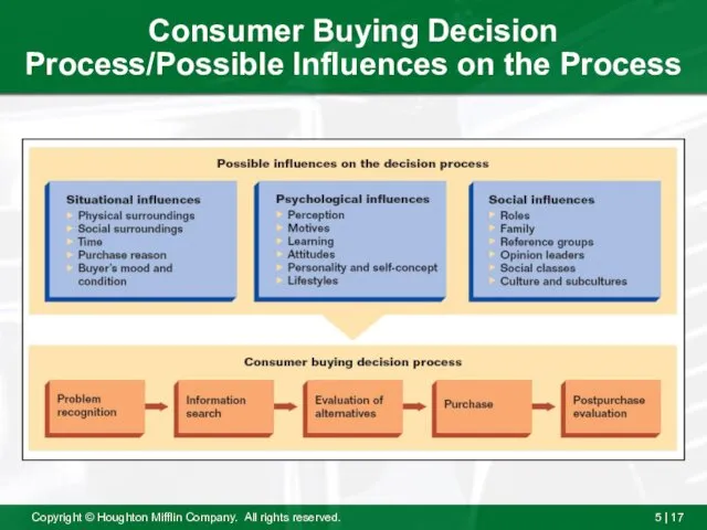 Consumer Buying Decision Process/Possible Influences on the Process