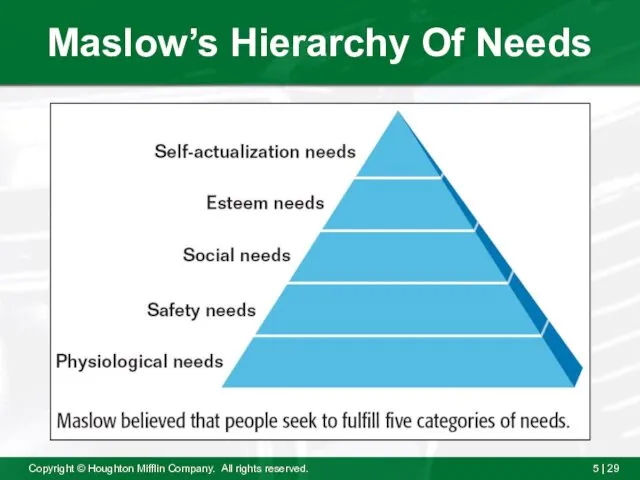 Maslow’s Hierarchy Of Needs