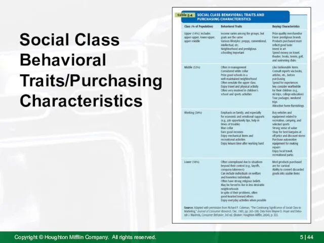 Social Class Behavioral Traits/Purchasing Characteristics