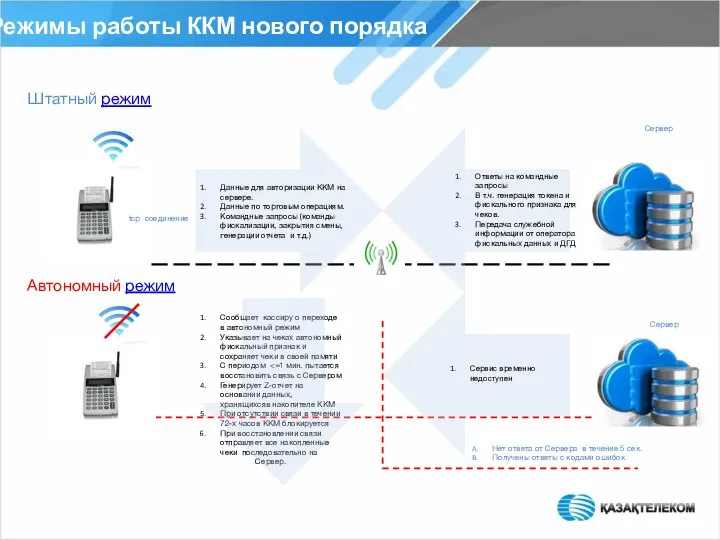 Режимы работы ККМ нового порядка Штатный режим Автономный режим Сервер Сервер tcp соединение