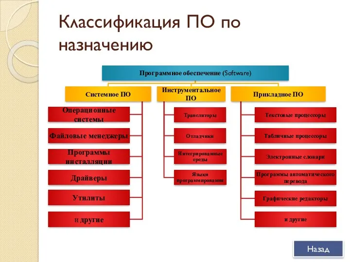 Классификация ПО по назначению Назад