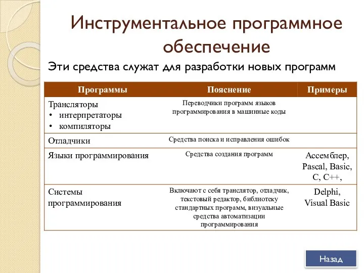 Инструментальное программное обеспечение Эти средства служат для разработки новых программ Назад