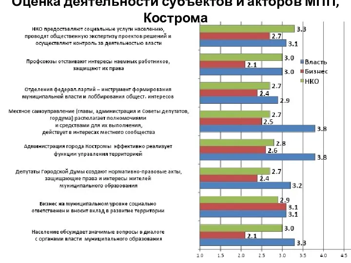 Оценка деятельности субъектов и акторов МПП, Кострома