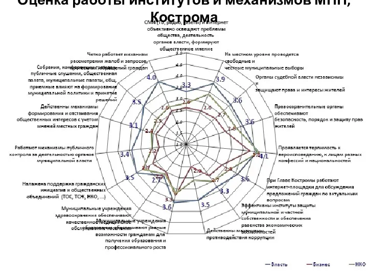 Оценка работы институтов и механизмов МПП, Кострома