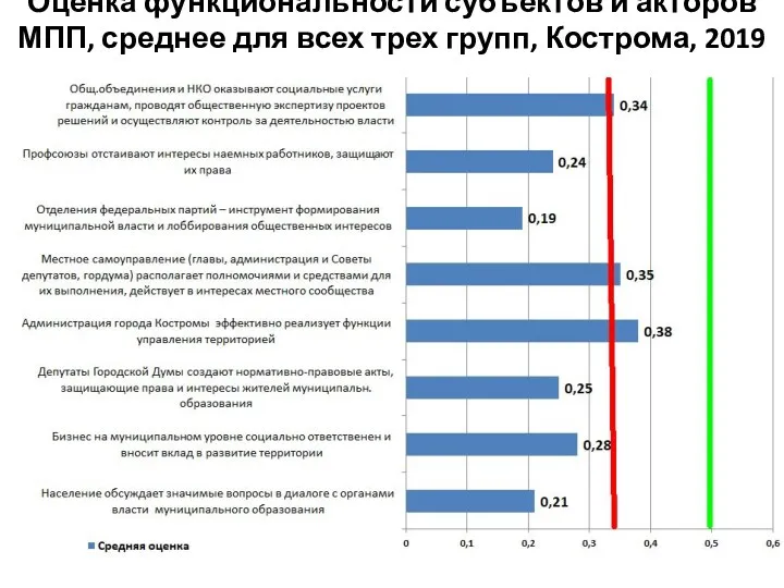 Оценка функциональности субъектов и акторов МПП, среднее для всех трех групп, Кострома, 2019