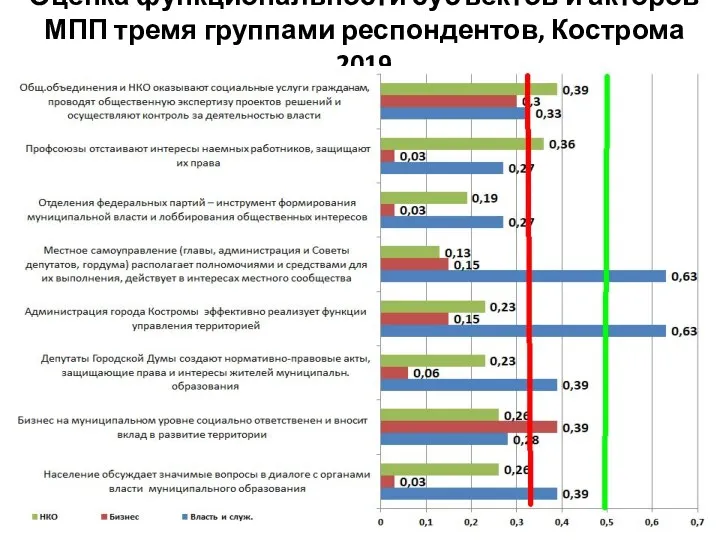 Оценка функциональности субъектов и акторов МПП тремя группами респондентов, Кострома 2019