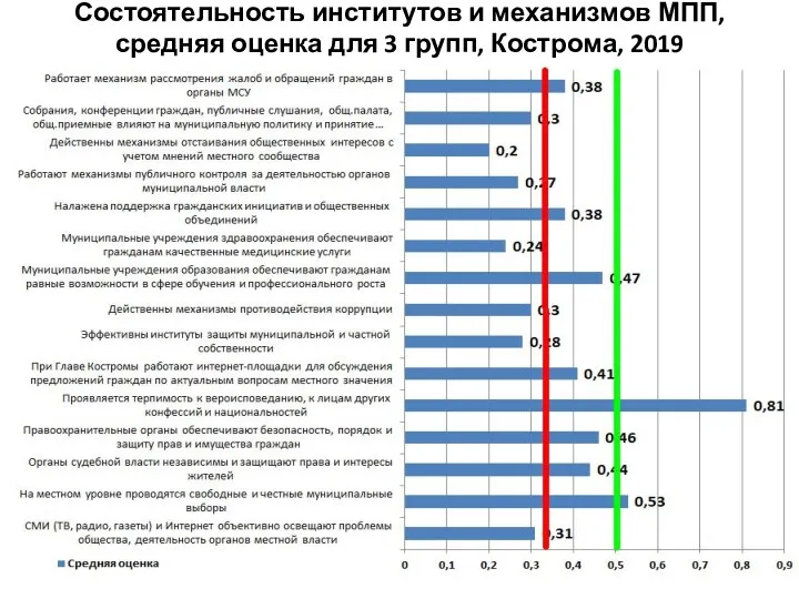 Состоятельность институтов и механизмов МПП, средняя оценка для 3 групп, Кострома, 2019