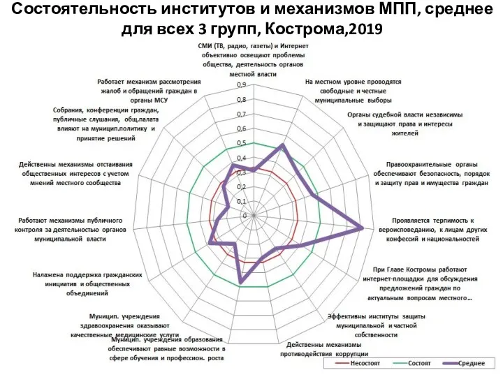 Состоятельность институтов и механизмов МПП, среднее для всех 3 групп, Кострома,2019