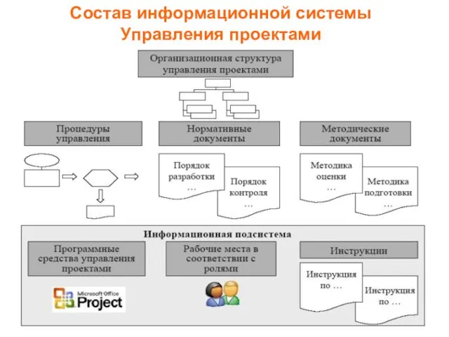 Состав информационной системы Управления проектами