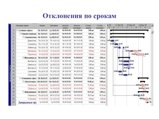 Отклонения по срокам