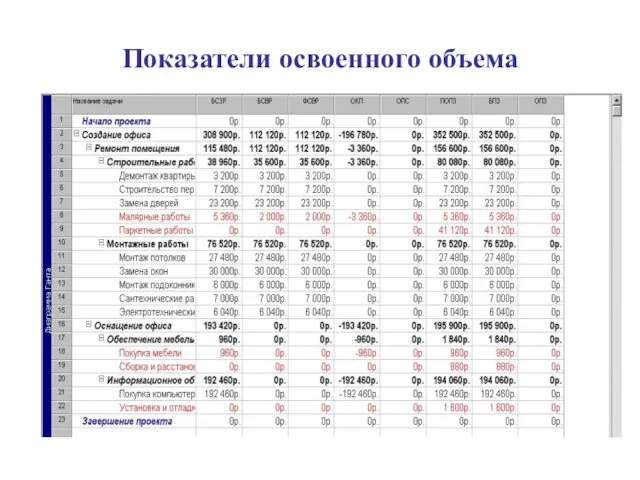 Показатели освоенного объема