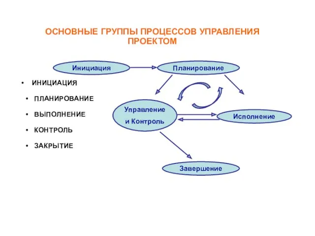 ОСНОВНЫЕ ГРУППЫ ПРОЦЕССОВ УПРАВЛЕНИЯ ПРОЕКТОМ ИНИЦИАЦИЯ • ПЛАНИРОВАНИЕ • ВЫПОЛНЕНИЕ • КОНТРОЛЬ • ЗАКРЫТИЕ