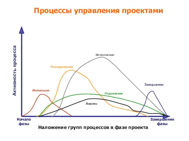 Начало фазы Завершение фазы Наложение групп процессов в фазе проекта