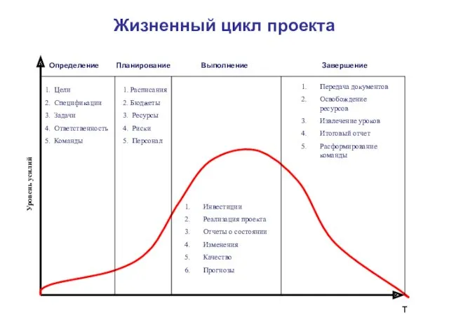 Определение Планирование Выполнение Завершение Уровень усилий 1. Расписания 2. Бюджеты