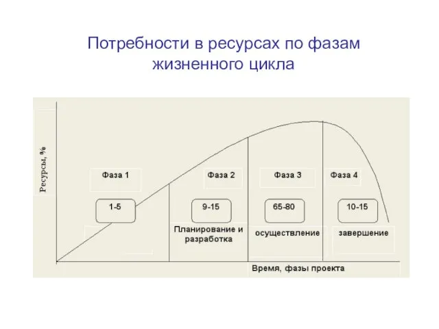 Потребности в ресурсах по фазам жизненного цикла