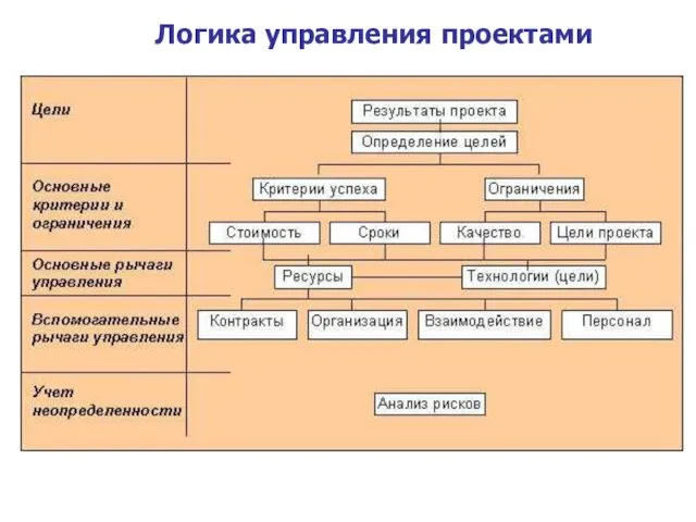 Логика управления проектами