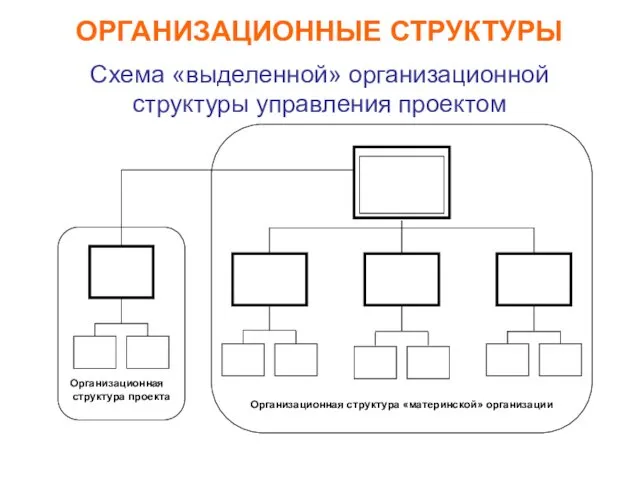 ОРГАНИЗАЦИОННЫЕ СТРУКТУРЫ Схема «выделенной» организационной структуры управления проектом