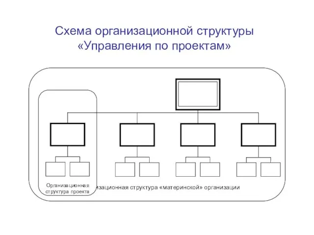 Схема организационной структуры «Управления по проектам»