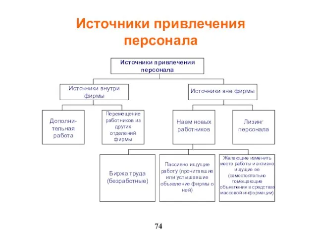 Источники привлечения персонала 74