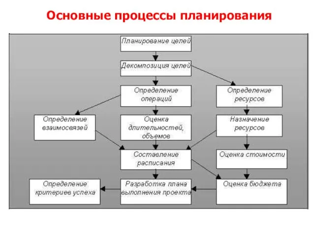 Основные процессы планирования