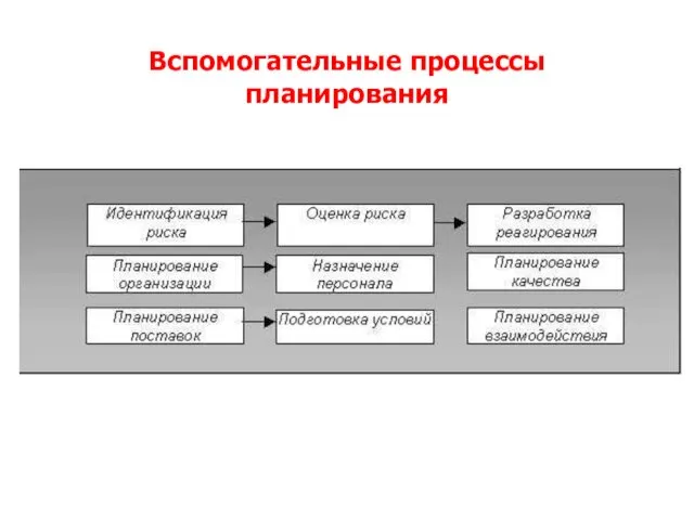 Вспомогательные процессы планирования