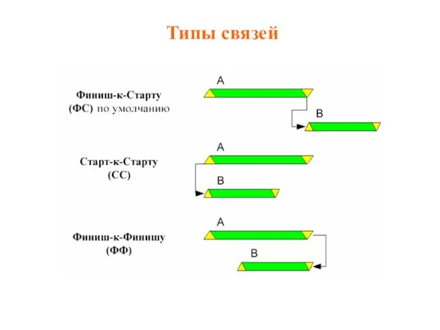 Типы связей