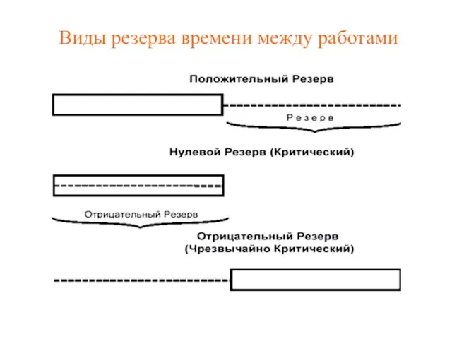 Виды резерва времени между работами