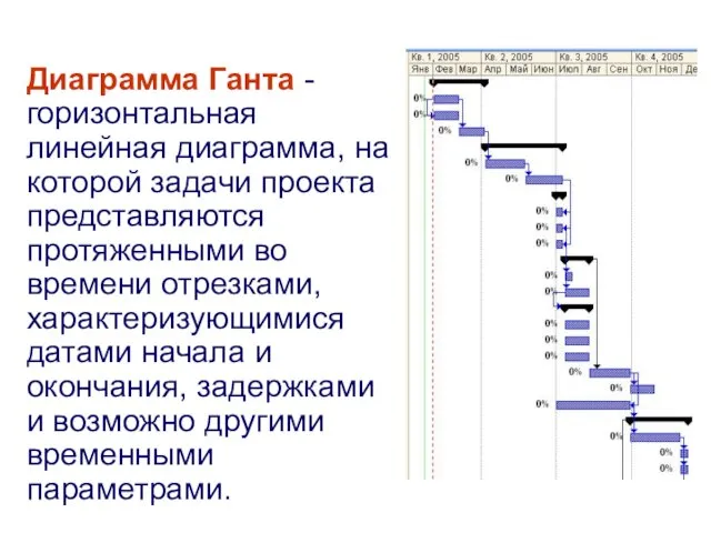 Диаграмма Ганта - горизонтальная линейная диаграмма, на которой задачи проекта