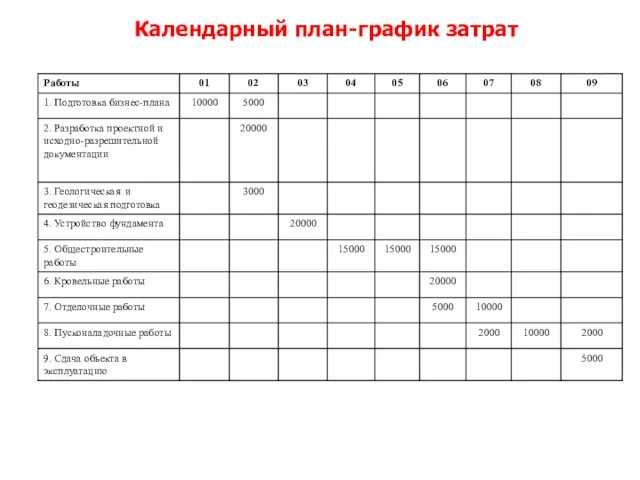 Календарный план-график затрат