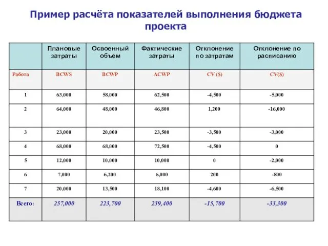 Пример расчёта показателей выполнения бюджета проекта