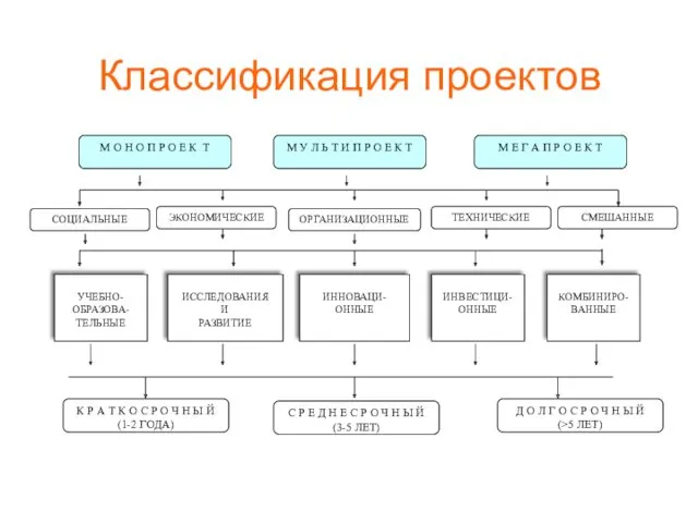 Классификация проектов М О Н О П Р О Е