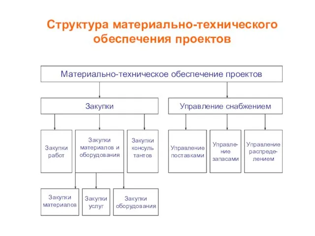 Структура материально-технического обеспечения проектов