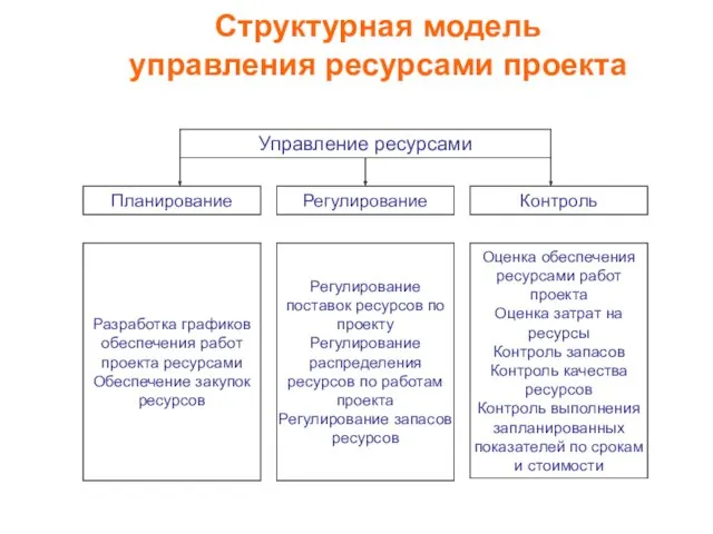 Структурная модель управления ресурсами проекта