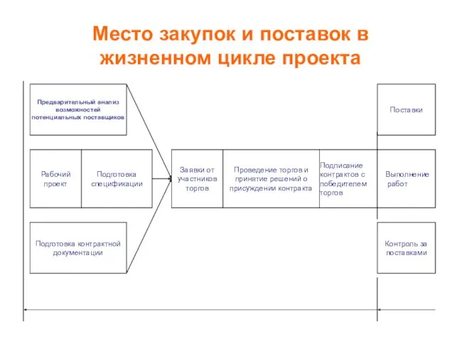 Место закупок и поставок в жизненном цикле проекта