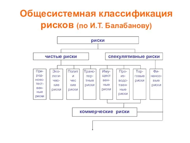 Общесистемная классификация рисков (по И.Т. Балабанову)