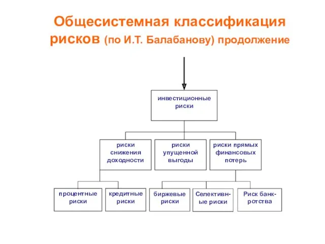 Общесистемная классификация рисков (по И.Т. Балабанову) продолжение