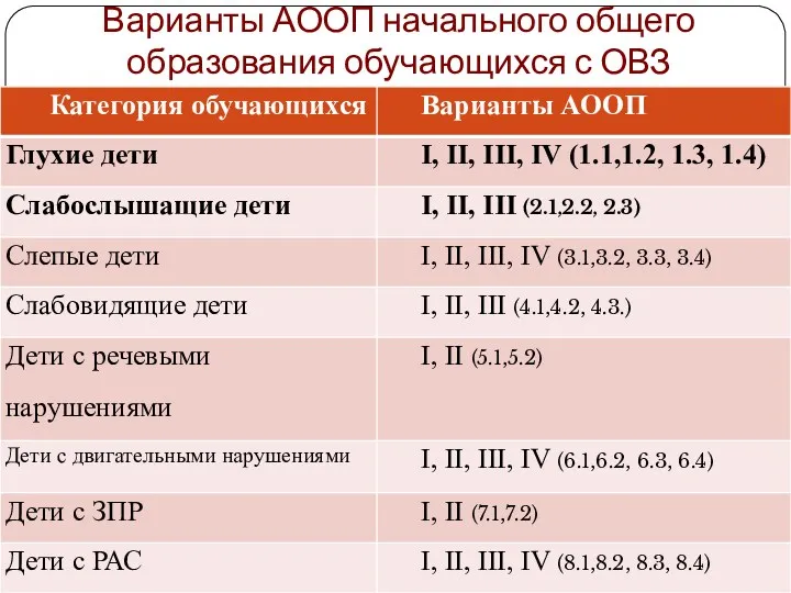 Варианты АООП начального общего образования обучающихся с ОВЗ