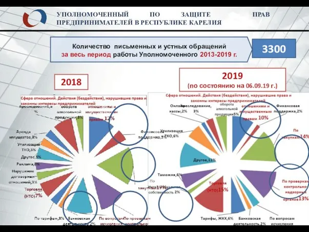 УПОЛНОМОЧЕННЫЙ ПО ЗАЩИТЕ ПРАВ ПРЕДПРИНИМАТЕЛЕЙ В РЕСПУБЛИКЕ КАРЕЛИЯ 2018 2019