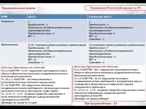 2018 год: Протоколы по статьям: Ст.6.3 КоАП РФ – 17,5%